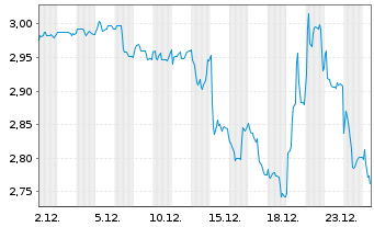 Chart LHYFE S.A. - 1 Monat