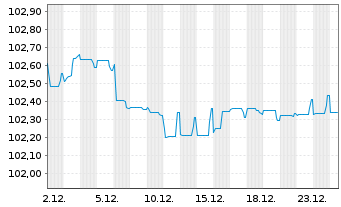 Chart Engie S.A. EO-Medium-Term Nts 2022(22/29) - 1 Monat