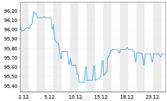 Chart Kering S.A. EO-Med.-Term Notes 2022(22/30) - 1 Monat