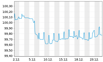 Chart HSBC SFH (France) EO-Med.-T.Obl.Fin.Hab.2022(28) - 1 Month