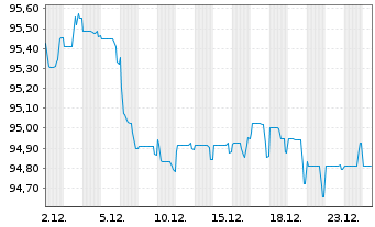 Chart Orange S.A. EO-Medium-Term Nts 2022(22/32) - 1 Month