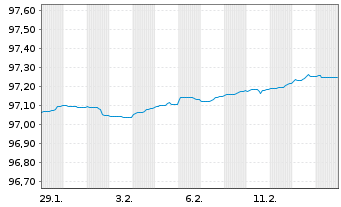Chart Frankreich EO-OAT 2022(28) - 1 Month