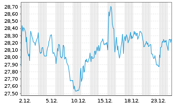 Chart Cie G&eacute;nle &Eacute;ts Michelin SCpA - 1 Monat