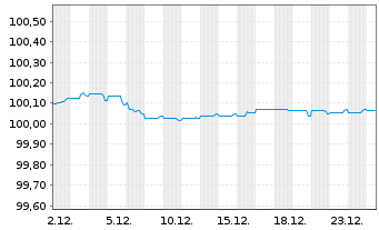 Chart BNP Paribas S.A. EO-FLR Med.-T. Nts 2022(27/28) - 1 Monat