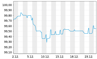 Chart Soci&eacute;t&eacute; G&eacute;n&eacute;rale S.A. EO-Preferred MTN 2022(29) - 1 Month