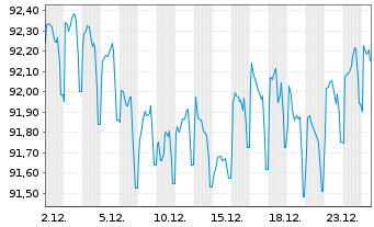 Chart R&eacute;gie Auton.Transp. Par.(RATP) EO-MTN. 2022(32) - 1 Monat