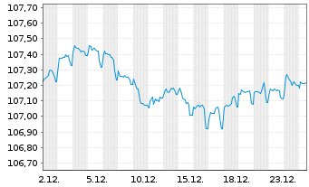Chart BNP Paribas S.A. EO-FLR Cap.Notes 2022(29/Und.) - 1 Monat