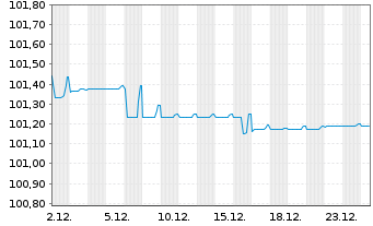Chart SAS Nerval EO-Notes 2022(22/28) - 1 Monat