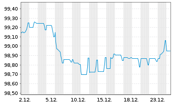 Chart Cr&eacute;dit Agricole S.A. EO-Preferred MTN 2022(29) - 1 Month
