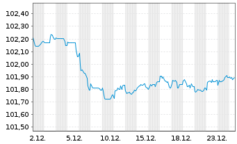 Chart BNP Paribas S.A. EO-Non-Preferred MTN 2022(29) - 1 Monat