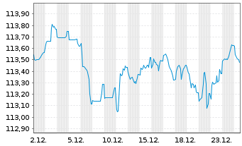 Chart ABEILLE VIE SA d.Ass.V.e.d.C. EO-Obl. 2022(22/33) - 1 Month
