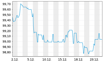 Chart Danone S.A. EO-Med.-Term Notes 2022(22/32) - 1 Monat
