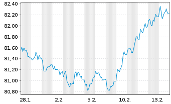 Chart Frankreich EO-OAT 2022(43) - 1 Month