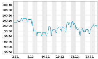 Chart La Poste EO-Medium-Term Notes 2022(28) - 1 Monat