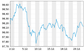 Chart Air Liquide Finance S.A. EO-Med.T.Nts 2022(22/32) - 1 Monat