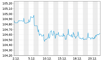 Chart RCI Banque S.A. EO-Senior MTN 2022(28/28) - 1 Monat
