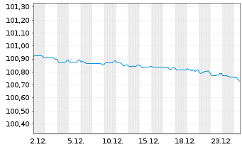 Chart Arval Service Lease S.A. EO-Med.T.Nts 2022(22/26) - 1 Month
