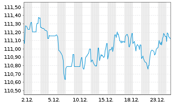 Chart Coface S.A. EO-Notes 2022(32/32) - 1 Month