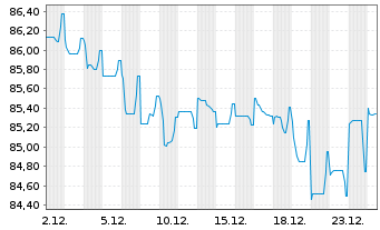 Chart Paris, Stadt EO-Medium-Term Notes 2022(42) - 1 Month