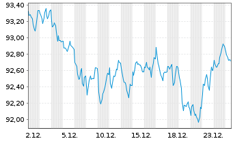 Chart Action Logement Services SAS EO-Med.T.Nts 2022(37) - 1 Month