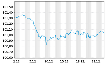 Chart Ark&eacute;a Home Loans SFH S.A. Cov.MTN 2022(28) - 1 Monat