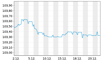 Chart Carrefour S.A. EO-Medium-Term Nts 2022(22/28) - 1 Month