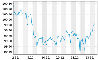Chart SFIL S.A. EO-Medium-Term Notes 2022(32) - 1 Month