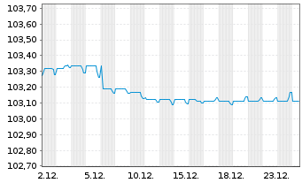 Chart Orano S.A. EO-Med.-Term Notes 2022(22/27) - 1 Monat