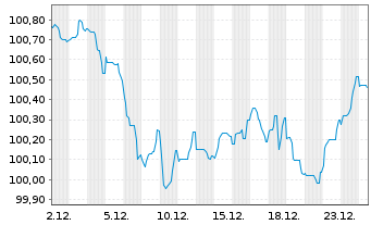 Chart Agence Fran&ccedil;aise D&eacute;veloppement EO-MTN. 2022(33) - 1 Monat
