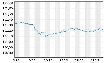 Chart Caisse des Depots et Consign. EO-MTN. 2022(27) - 1 Month