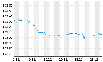 Chart BNP Paribas S.A. EO-FLR Non-Pref. MTN 23(28/29) - 1 Monat