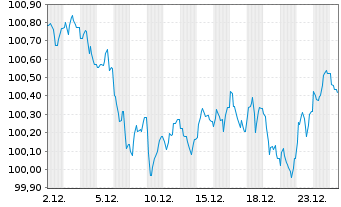 Chart Bpifrance SACA EO-Medium-Term Notes 2022(32) - 1 Monat