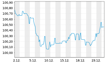 Chart Agence France Locale EO-Medium-Term Notes 2022(31) - 1 Monat