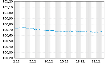 Chart AXA Bank Europe SCF EO-Med.-Term Obl.Fonc.2022(26) - 1 Month