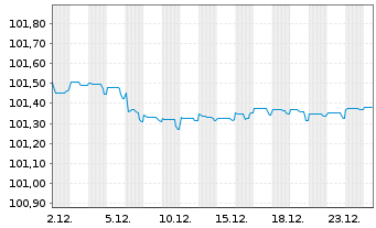 Chart SNCF S.A. EO-Medium-Term Nts 2022(27) - 1 Month