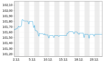 Chart Pernod Ricard S.A. EO-Med.-Term Notes 2022(22/28) - 1 Month