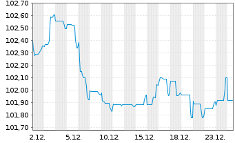 Chart Pernod Ricard S.A. EO-Med.-Term Notes 2022(22/32) - 1 Month