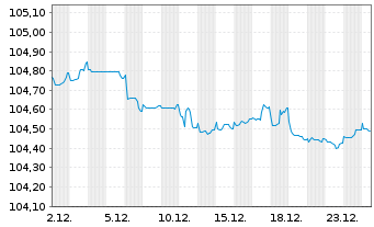 Chart Veolia Environnement S.A. EO-Med.-T.N. 2022(22/28) - 1 Month
