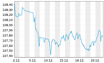 Chart Veolia Environnement S.A. EO-Med.-T.N. 2022(22/32) - 1 Month
