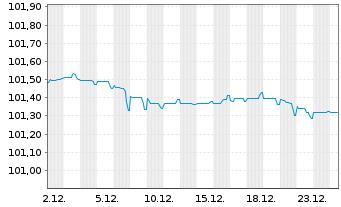 Chart Schneider Electric SE EO-Med.Term Nts. 2022(22/27) - 1 Month
