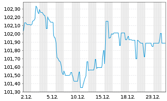 Chart Schneider Electric SE EO-Med.Term Nts. 2022(22/32) - 1 Month