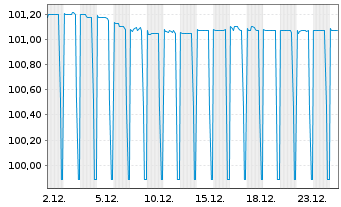Chart Cie de Financement Foncier -T.Obl.Fonc.2022(27) - 1 Month