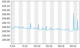 Chart Bpifrance SACA EO-Medium-Term Notes 2022(26) - 1 Monat