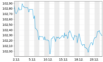 Chart Orange S.A. EO-Medium-Term Nts 2022(22/31) - 1 Monat