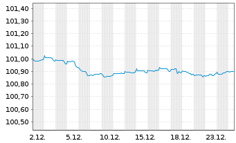 Chart Cais. d'Amort.de la Dette Soc. EO-MTN. 2022(27) - 1 Month