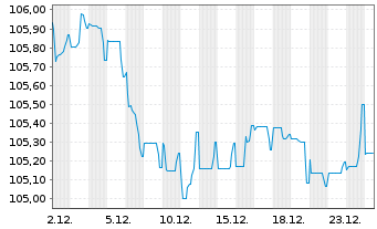 Chart Soci&eacute;t&eacute; G&eacute;n&eacute;rale S.A. EO-Pref.Med.-T.Nts 2022(32) - 1 Month