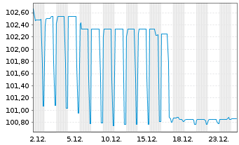 Chart Cr&eacute;dit Agricole Home Loan SFH Obl.Fin.Hab.2022(28) - 1 Month