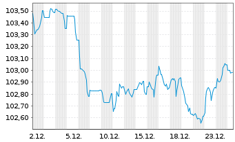 Chart BPCE S.A. EO-Preferred Med.-T.Nts 22(32) - 1 Monat
