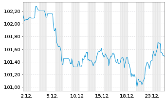 Chart Cr&eacute;dit Agricole S.A. Med.-T.Nts 22(34) - 1 Month