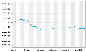 Chart Cr&eacute;dit Agricole S.A. Med.-T.Nts 22(27) - 1 Month